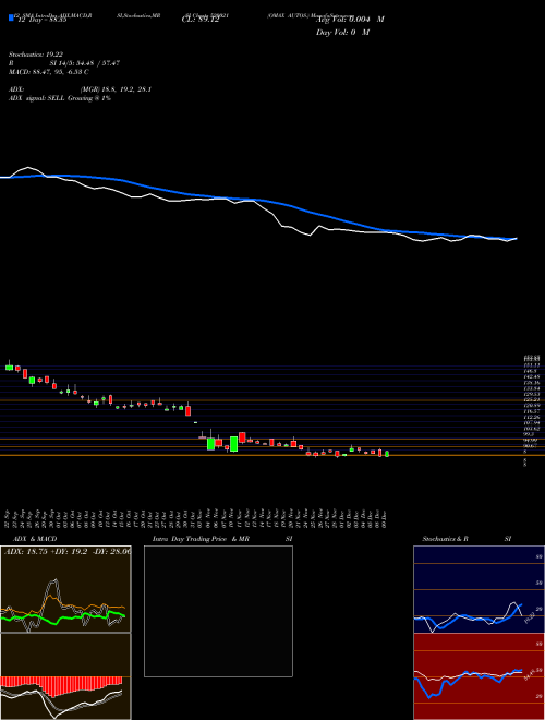 Chart Omax Autos (520021)  Technical (Analysis) Reports Omax Autos [