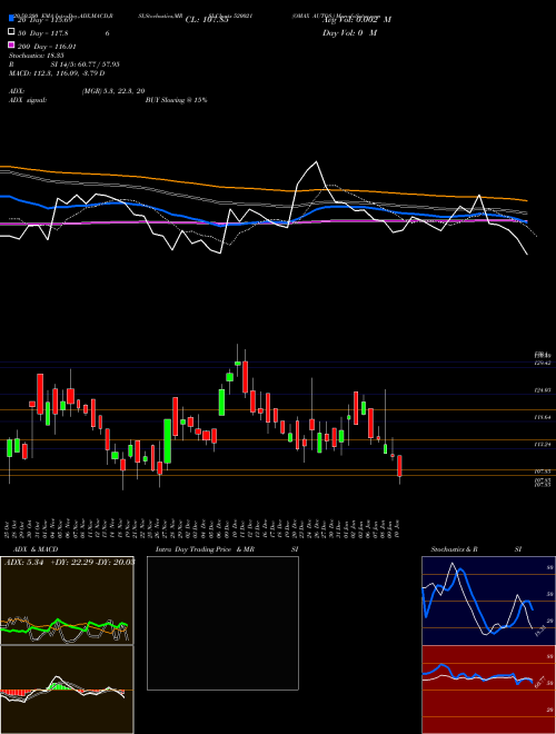 OMAX AUTOS. 520021 Support Resistance charts OMAX AUTOS. 520021 BSE