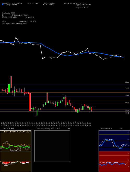 Chart Munjal Showa (520043)  Technical (Analysis) Reports Munjal Showa [