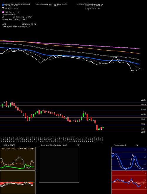 JAMNA AUTO 520051 Support Resistance charts JAMNA AUTO 520051 BSE