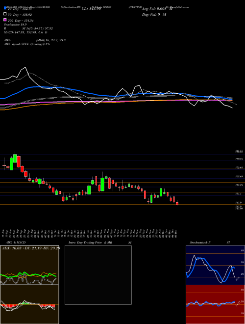 JTEKTINDIA 520057 Support Resistance charts JTEKTINDIA 520057 BSE