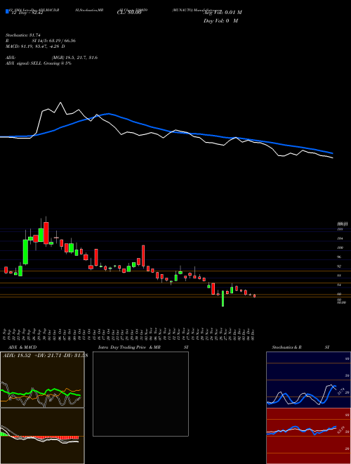 Chart Munauto (520059)  Technical (Analysis) Reports Munauto [