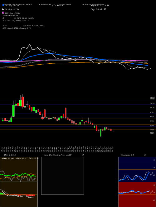 MUNAUTO 520059 Support Resistance charts MUNAUTO 520059 BSE