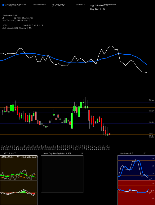 Chart Samkrg Pist (520075)  Technical (Analysis) Reports Samkrg Pist [