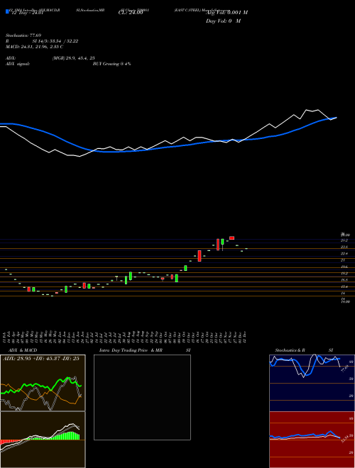 Chart East C (520081)  Technical (Analysis) Reports East C [