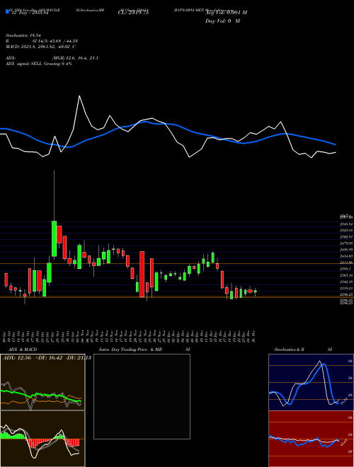 Chart Ratnamni Met (520111)  Technical (Analysis) Reports Ratnamni Met [
