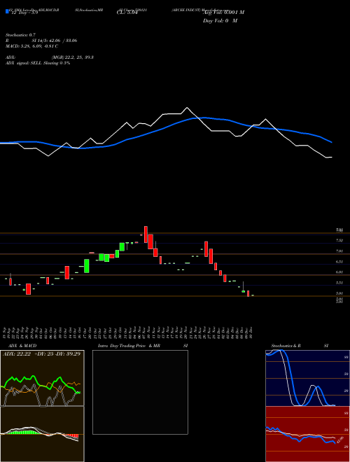 Chart Arcee Indust (520121)  Technical (Analysis) Reports Arcee Indust [