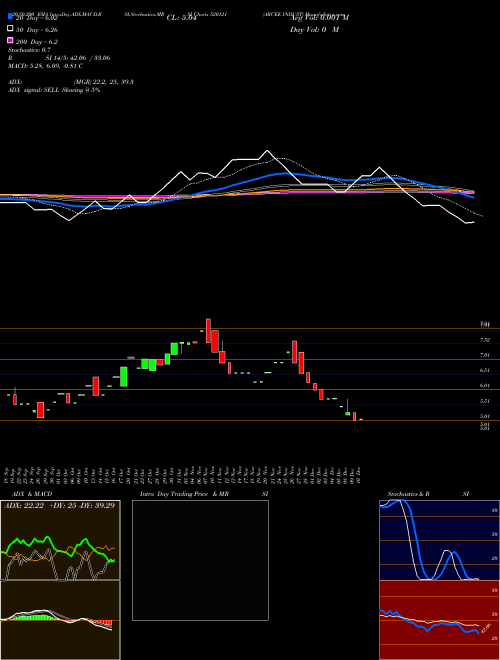 ARCEE INDUST 520121 Support Resistance charts ARCEE INDUST 520121 BSE