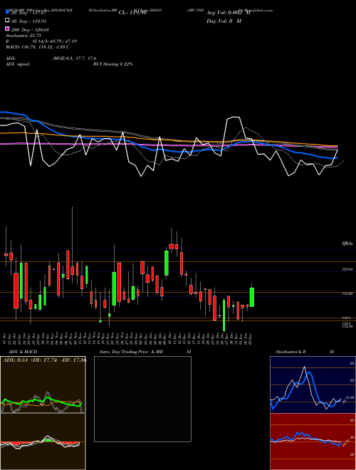 ABC INDIA 520123 Support Resistance charts ABC INDIA 520123 BSE