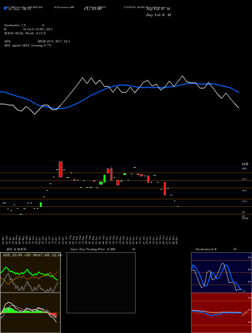 Chart Coastal Road (520131)  Technical (Analysis) Reports Coastal Road [