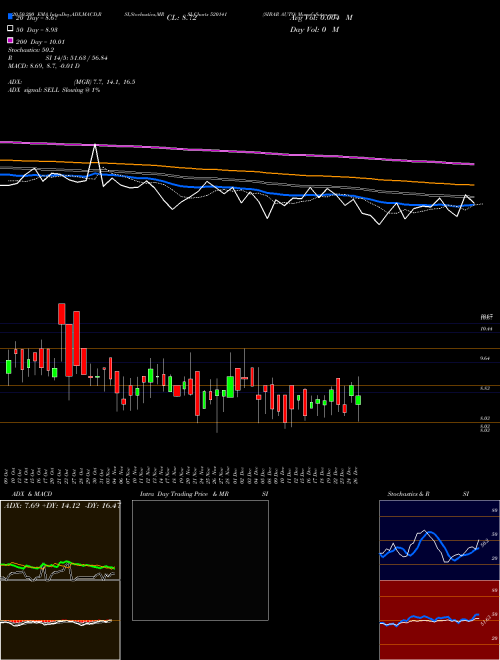 SIBAR AUTO 520141 Support Resistance charts SIBAR AUTO 520141 BSE