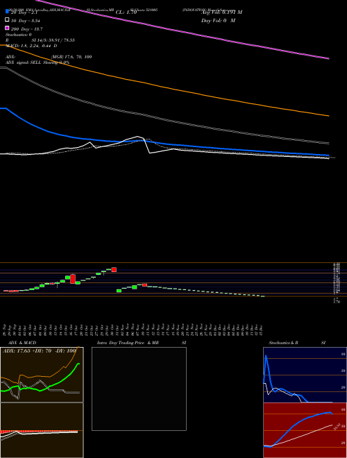INDOVATION 521005 Support Resistance charts INDOVATION 521005 BSE