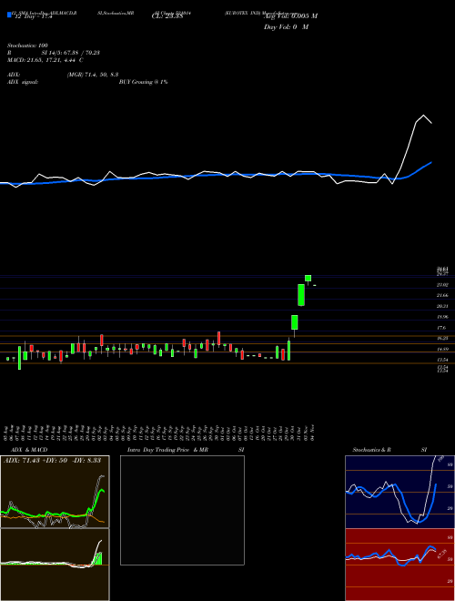 Chart Eurotex Ind (521014)  Technical (Analysis) Reports Eurotex Ind [