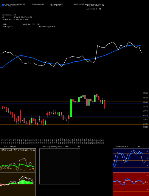 Chart Indo Count (521016)  Technical (Analysis) Reports Indo Count [