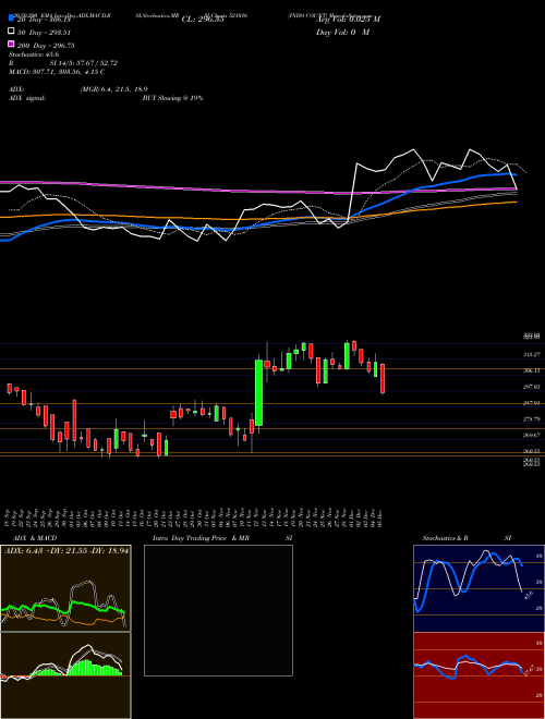 INDO COUNT 521016 Support Resistance charts INDO COUNT 521016 BSE
