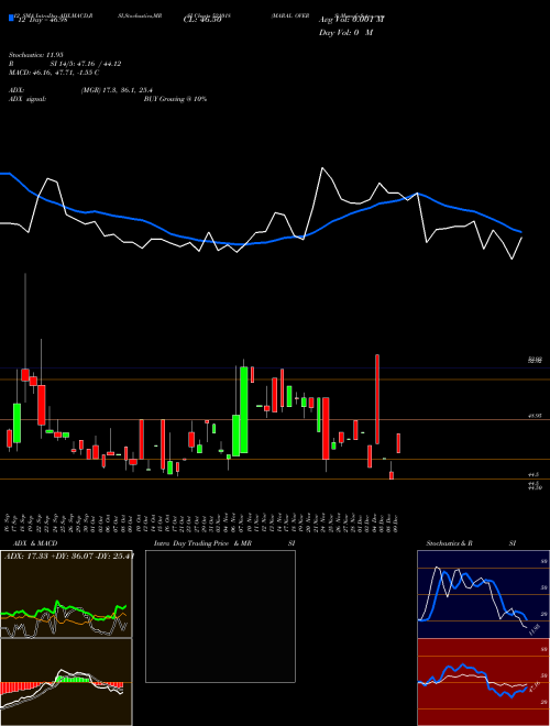 Chart Maral Overs (521018)  Technical (Analysis) Reports Maral Overs [