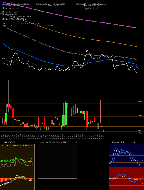 MARAL OVERS 521018 Support Resistance charts MARAL OVERS 521018 BSE