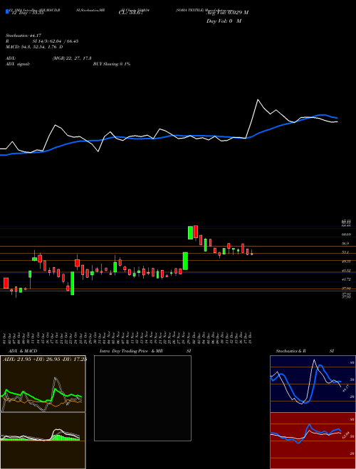 Chart Soma Textile (521034)  Technical (Analysis) Reports Soma Textile [