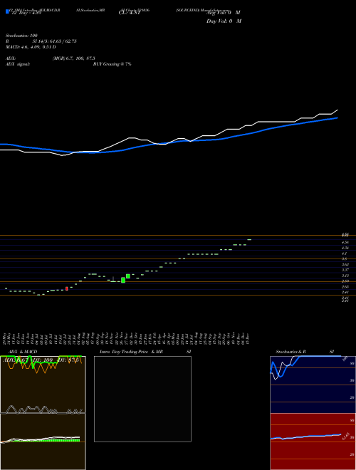 Chart Sourceind (521036)  Technical (Analysis) Reports Sourceind [