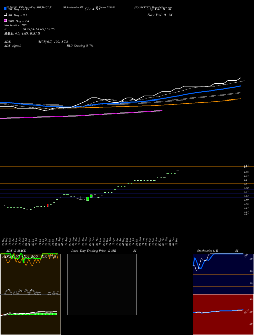 SOURCEIND 521036 Support Resistance charts SOURCEIND 521036 BSE