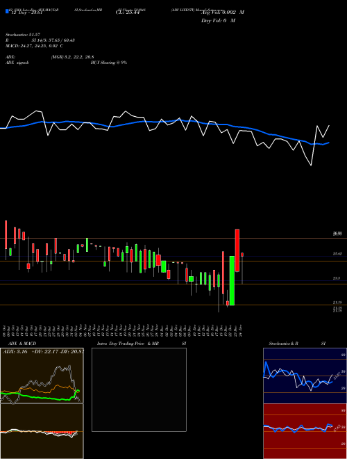 Chart Adv Lifesty (521048)  Technical (Analysis) Reports Adv Lifesty [
