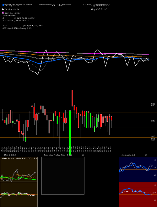 KAKATIYA TEX 521054 Support Resistance charts KAKATIYA TEX 521054 BSE