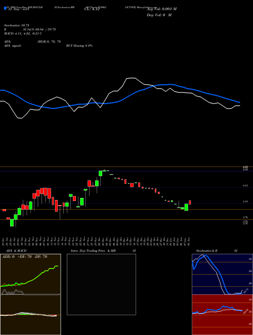 Chart Octave (521062)  Technical (Analysis) Reports Octave [