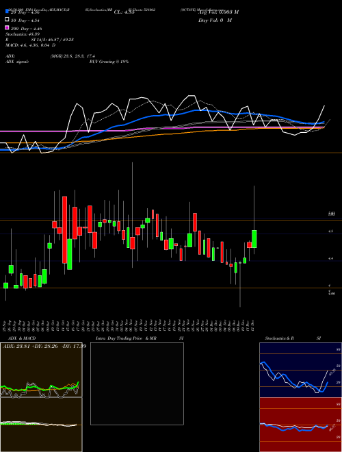 OCTAVE 521062 Support Resistance charts OCTAVE 521062 BSE