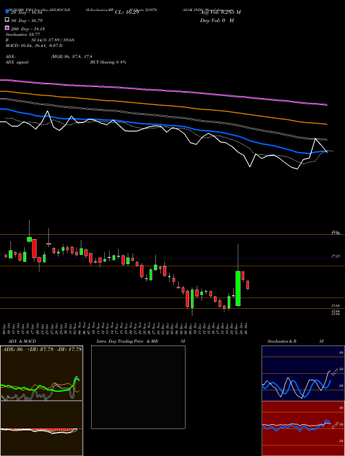 ALOK INDS. 521070 Support Resistance charts ALOK INDS. 521070 BSE