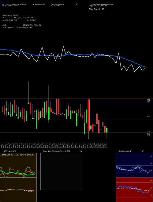 Chart Pasari Spin (521080)  Technical (Analysis) Reports Pasari Spin [