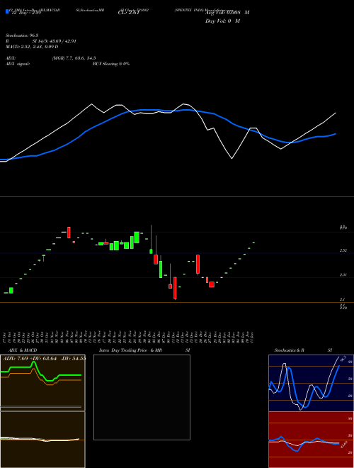 Chart Spentex Inds (521082)  Technical (Analysis) Reports Spentex Inds [