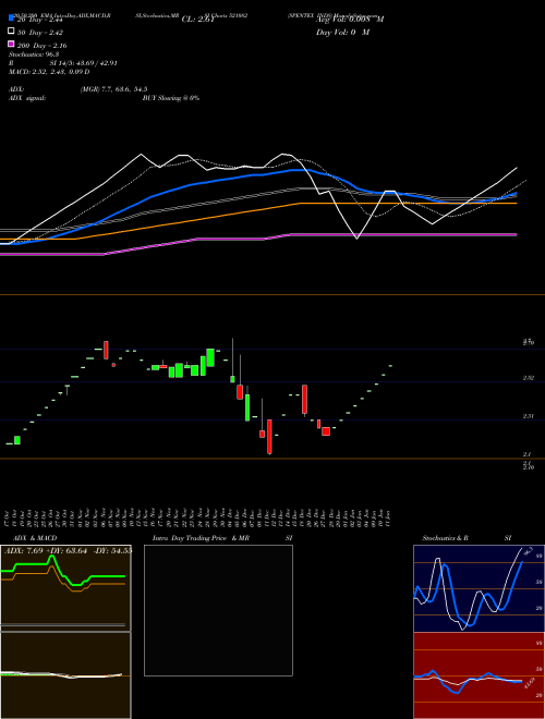 SPENTEX INDS 521082 Support Resistance charts SPENTEX INDS 521082 BSE