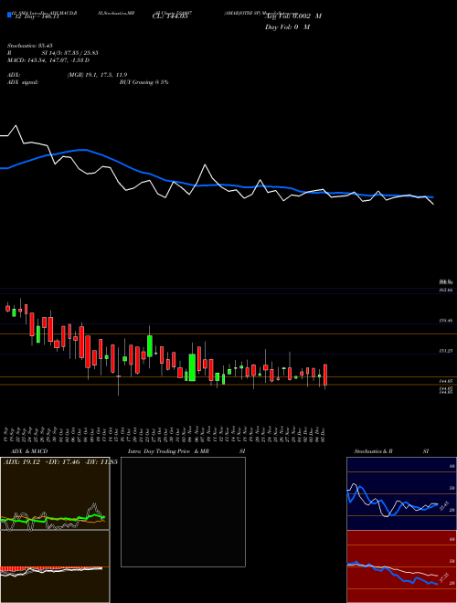 Chart Amarjothi Sp (521097)  Technical (Analysis) Reports Amarjothi Sp [