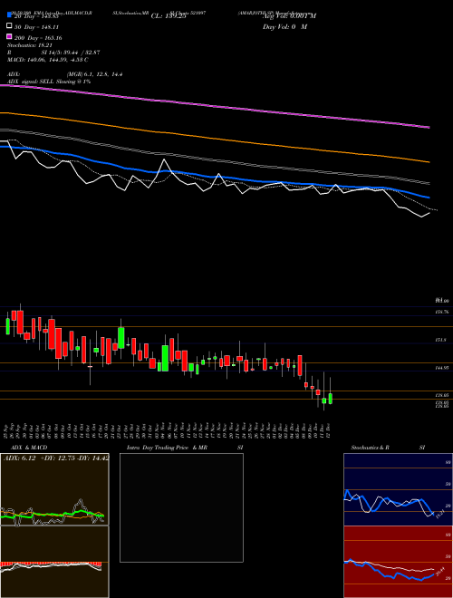 AMARJOTHI SP 521097 Support Resistance charts AMARJOTHI SP 521097 BSE