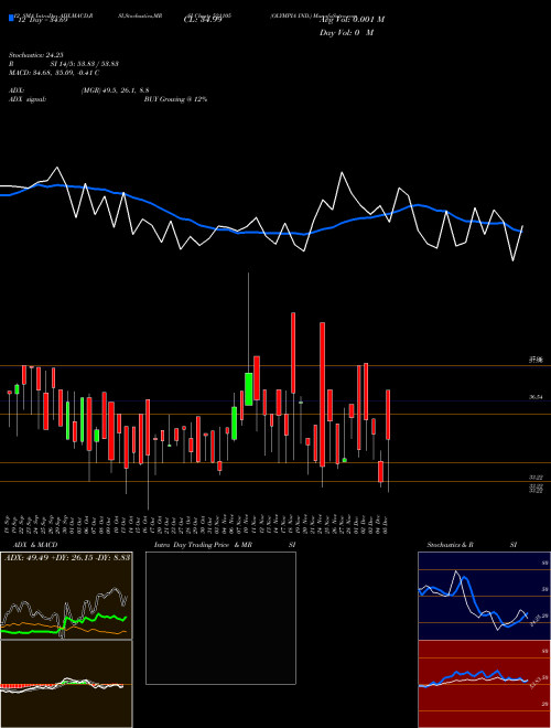 Chart Olympia Ind (521105)  Technical (Analysis) Reports Olympia Ind [