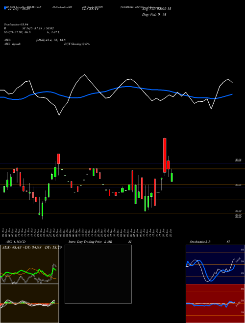 Chart Nagreeka Exp (521109)  Technical (Analysis) Reports Nagreeka Exp [