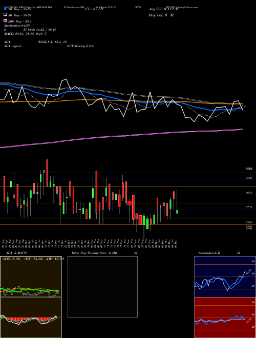 SUDITI IND. 521113 Support Resistance charts SUDITI IND. 521113 BSE