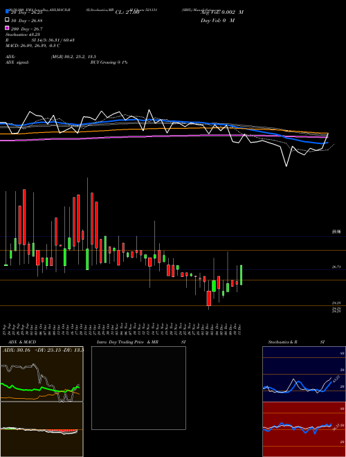 SBFL 521131 Support Resistance charts SBFL 521131 BSE