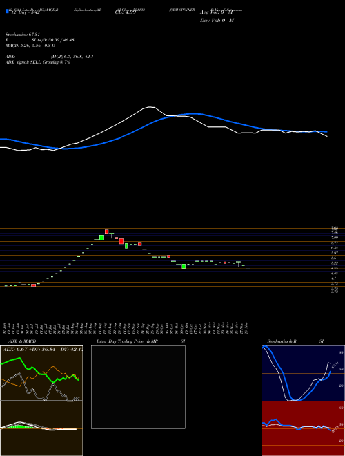 Chart Gem Spinners (521133)  Technical (Analysis) Reports Gem Spinners [