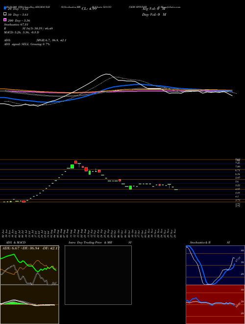 GEM SPINNERS 521133 Support Resistance charts GEM SPINNERS 521133 BSE