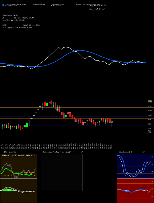 Chart Eureka Ind (521137)  Technical (Analysis) Reports Eureka Ind [