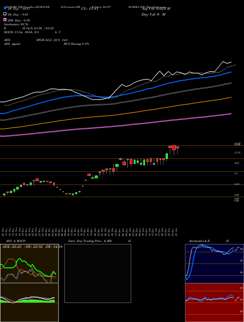 EUREKA IND. 521137 Support Resistance charts EUREKA IND. 521137 BSE