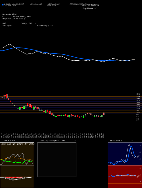 Chart Prime Urban (521149)  Technical (Analysis) Reports Prime Urban [