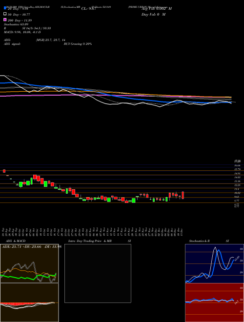 PRIME URBAN 521149 Support Resistance charts PRIME URBAN 521149 BSE