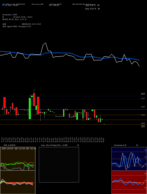 Chart Sri Lak (521161)  Technical (Analysis) Reports Sri Lak [