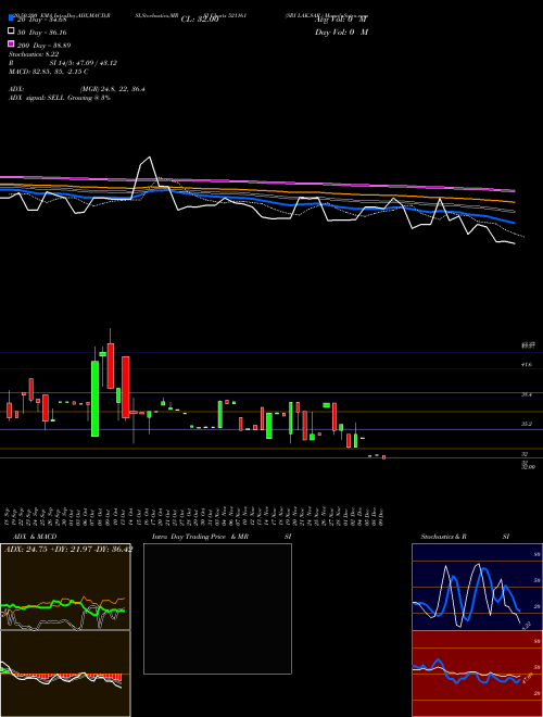 SRI LAK.SAR. 521161 Support Resistance charts SRI LAK.SAR. 521161 BSE