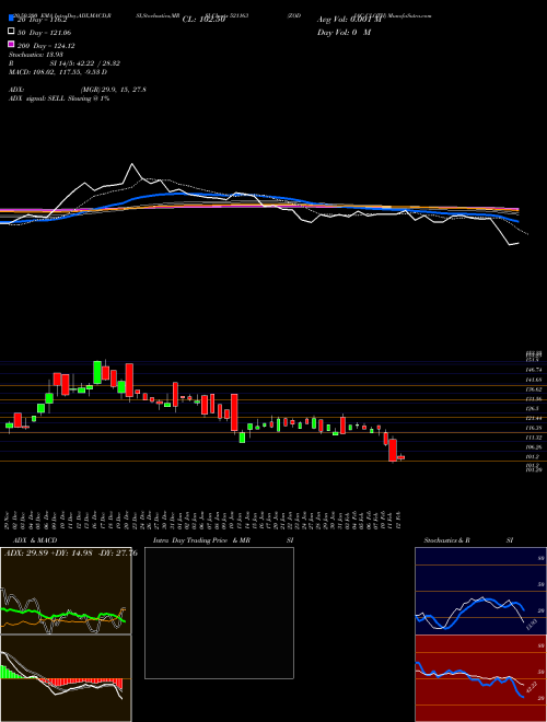 ZODIAC CLOTH 521163 Support Resistance charts ZODIAC CLOTH 521163 BSE