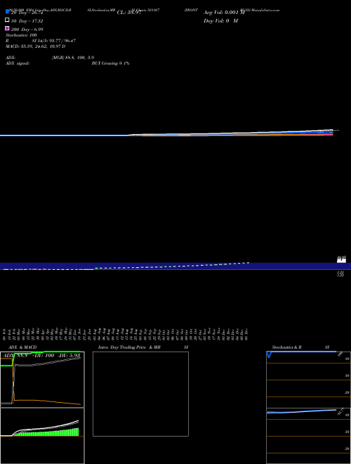 FRONT BUSS 521167 Support Resistance charts FRONT BUSS 521167 BSE