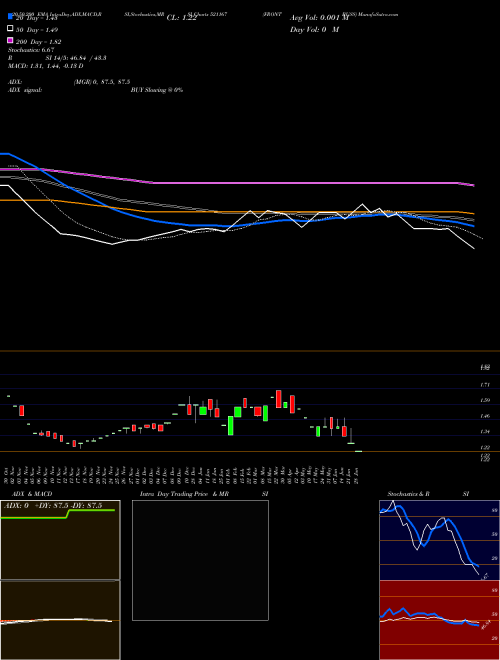 FRONT BUSS 521167 Support Resistance charts FRONT BUSS 521167 BSE