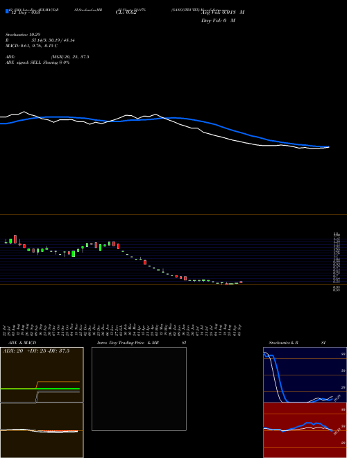 Chart Gangotri Tex (521176)  Technical (Analysis) Reports Gangotri Tex [